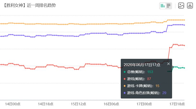 妮姬流水回榜!新人权氪炸 2