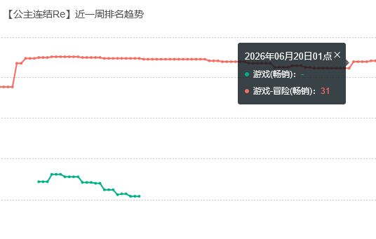 公主连结流水平淡!新卡表现不佳 2