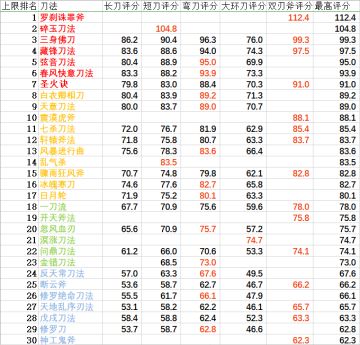 武学平砍排行的补充内容—不同神兵、互备组合对平砍的影响