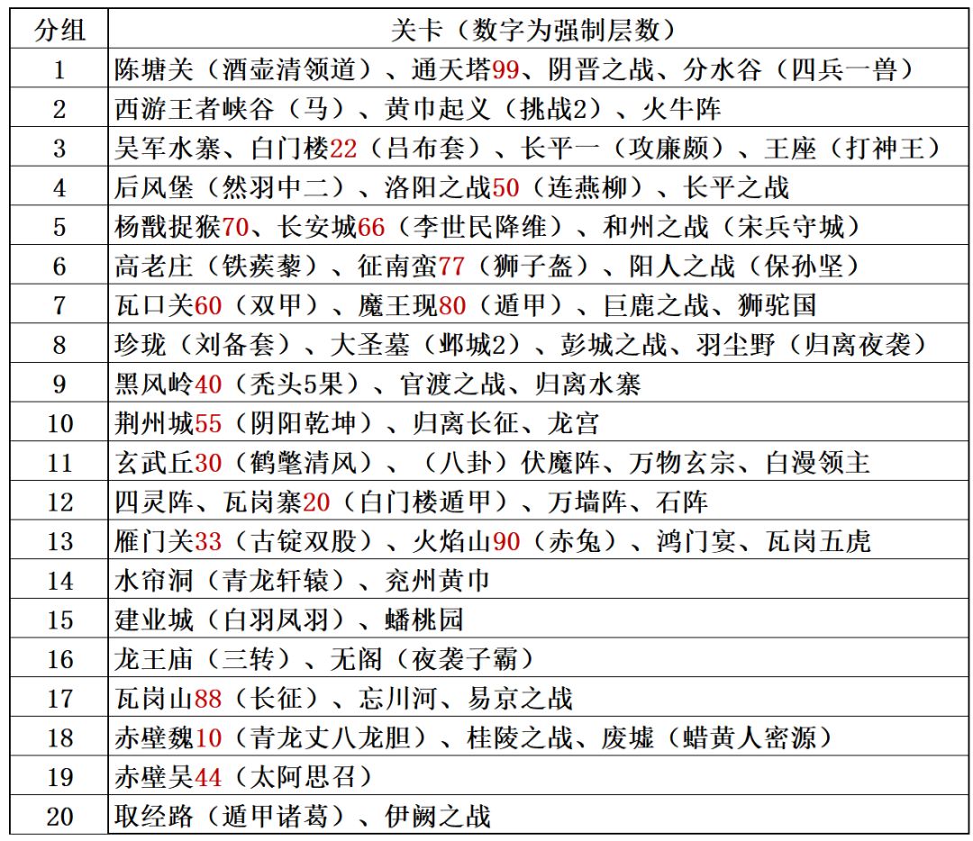 搞个爬塔选关攻略。爬塔选关要两次S/L，第一次用战役结束存档，选关卡分组，如上图。第二次在龙王殿出兵前，选组内关卡。比如想得铁蒺藜骨朵，需要选第6组，需要反复调战后存档、存新档、出兵，如果是第6组关卡，比如征南蛮、阳人之战等，就可以反复调新档，S/L高老庄了截图