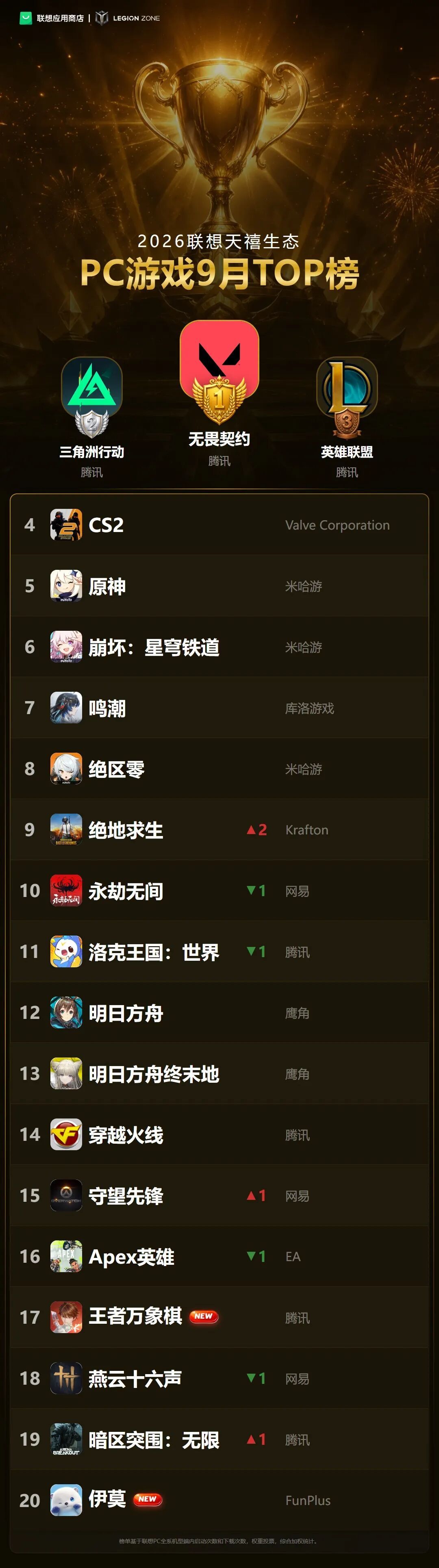 联想PC游戏9月榜出炉!伊莫万象棋上榜 1