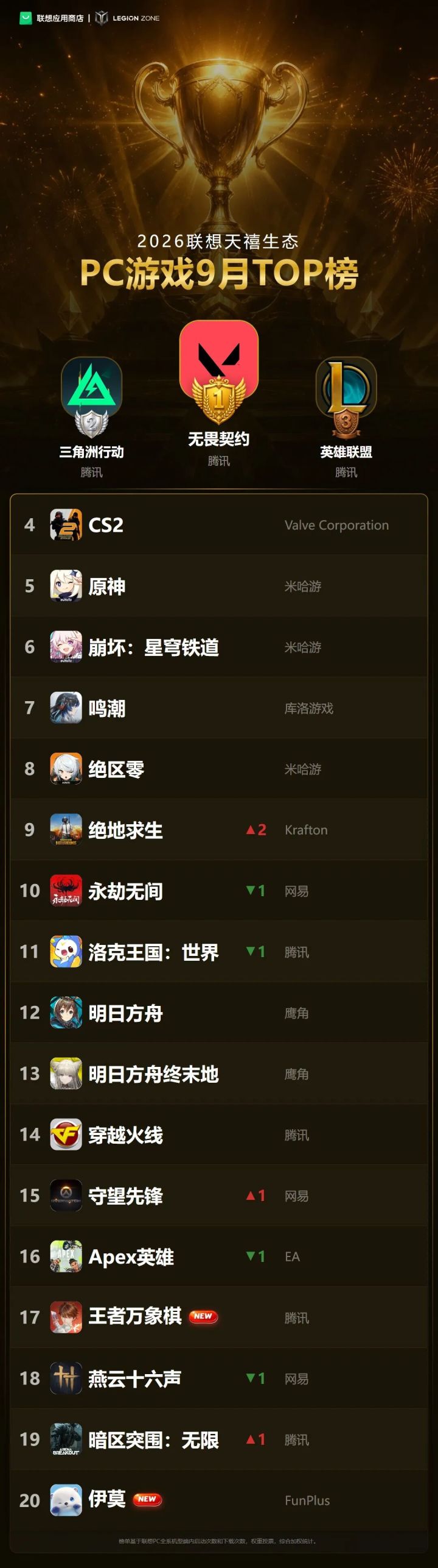 联想PC游戏9月榜出炉!伊莫万象棋上榜截图