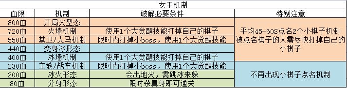 一图秒会女王团本机制!截图