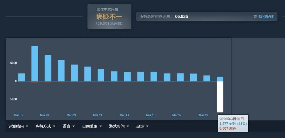 杀戮尖塔2》更新遭狂喷!好评率13%! 1