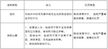 对“消极游戏行为”说不！净化游戏环境专项第34期（附部分名单）