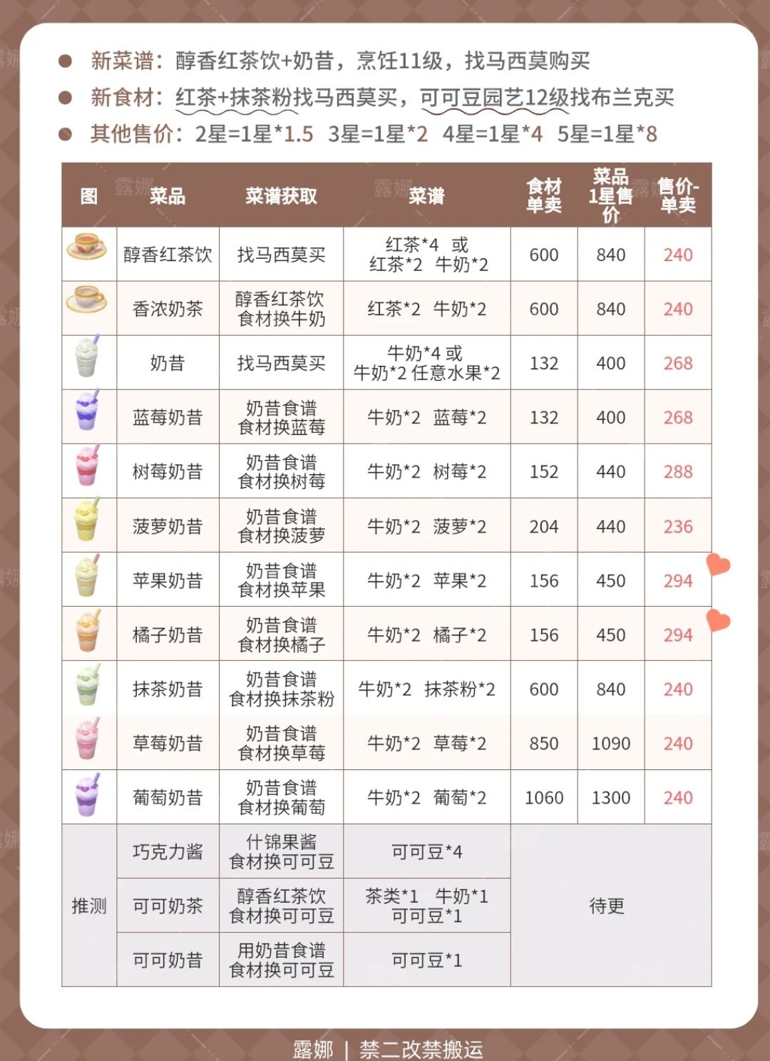 心动小镇14个新菜谱价格利润表 2