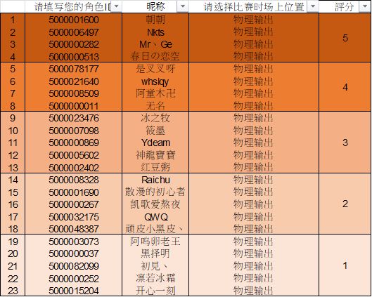 初心服大师技能测试赛名单公示 2