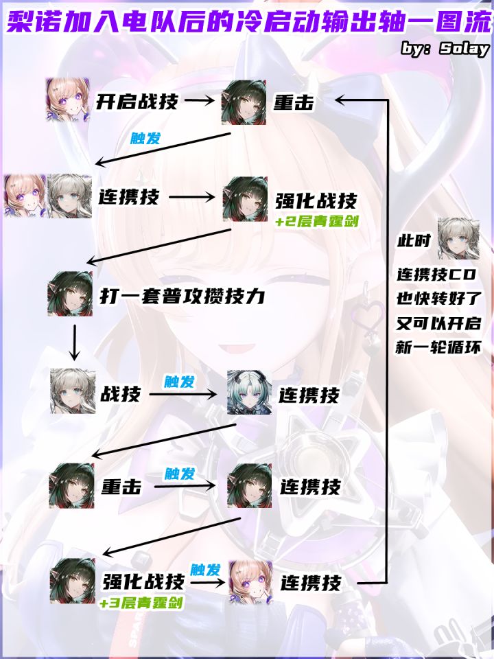 梨诺加入电队后的冷启动输出轴一图流截图
