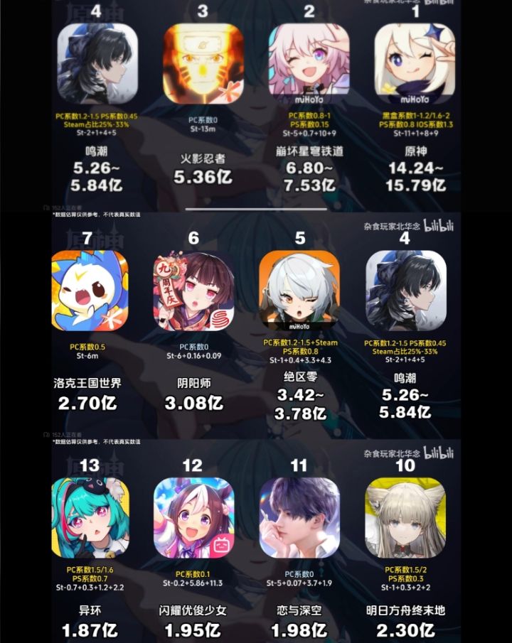 北圣9月二游流水已出炉原神依旧霸榜!截图