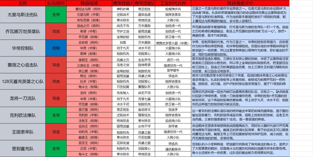 【平民向】开荒阵容推荐（持续更新ing-8月2）截图