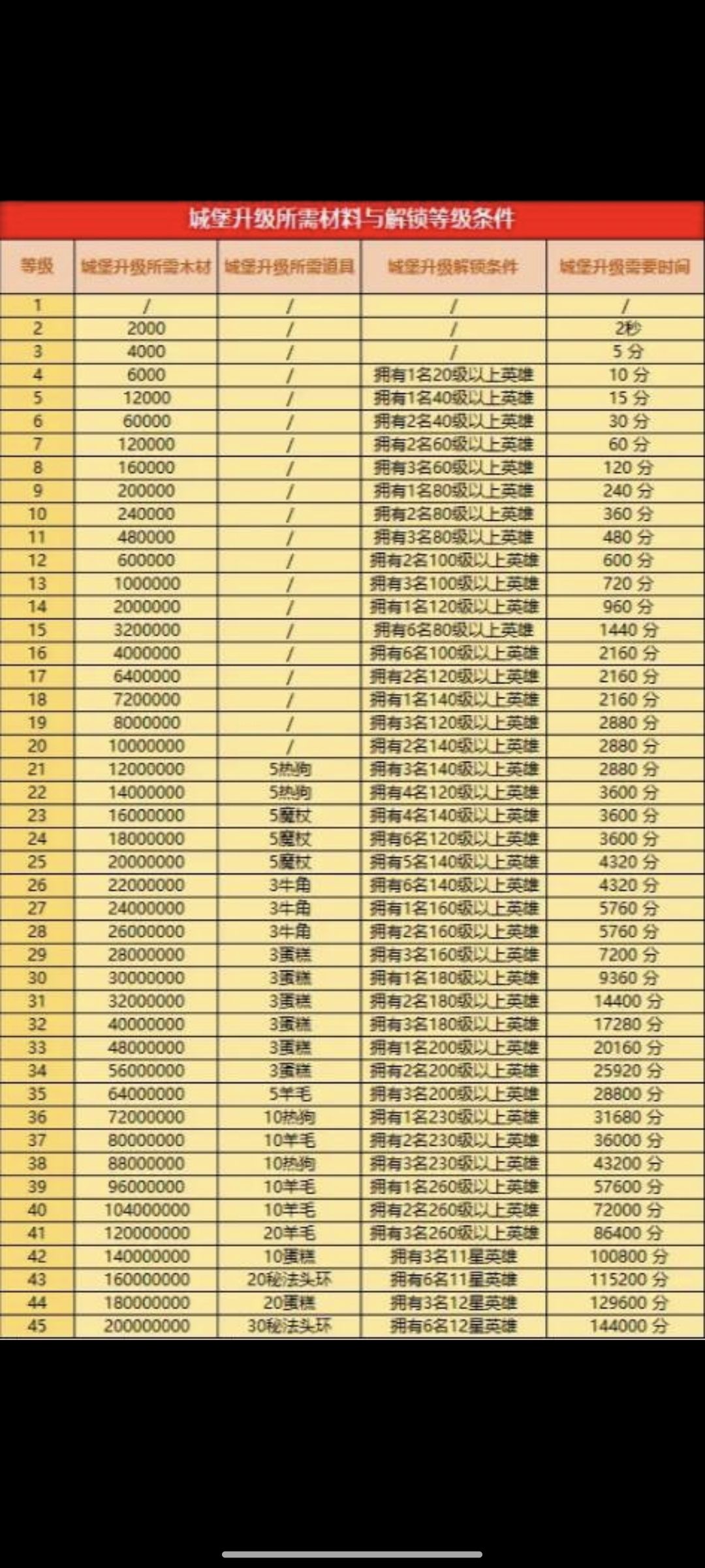 新服城堡冲级,资源消耗表 1