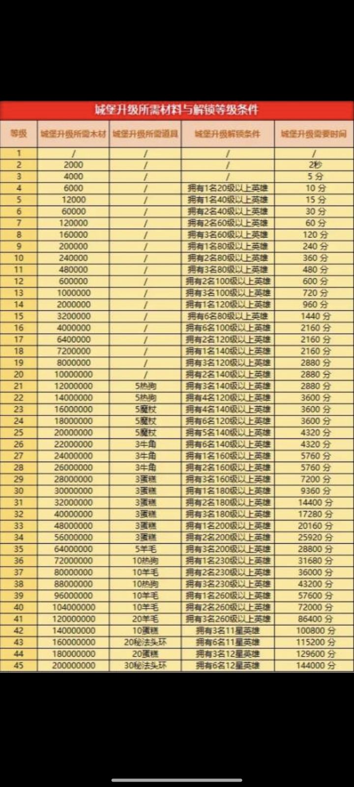 新服城堡冲级，资源消耗表截图