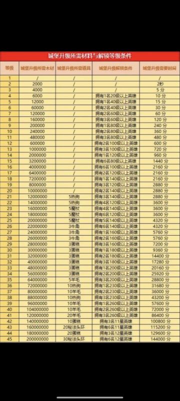 新服城堡冲级，资源消耗表