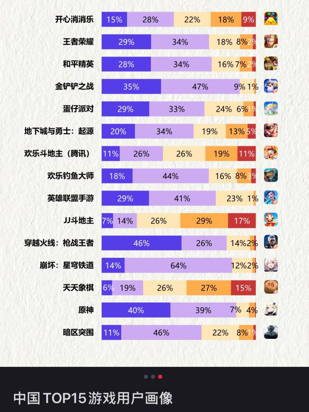中国top15游戏用户画像 3