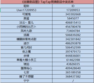 （活动开奖啦）【竞猜甜品】《创意甜品屋》周末作业时间
