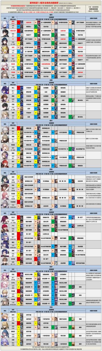 【V1.4攻略】全角色光锥遗器配装一图流