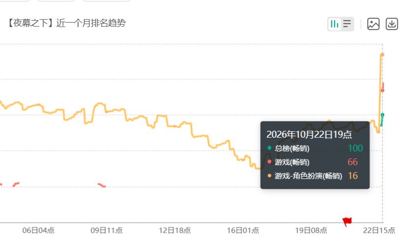 监狱长卡池发力!夜幕之下流水终于止跌回升 2