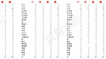 fp接力前五十角色出场率统计