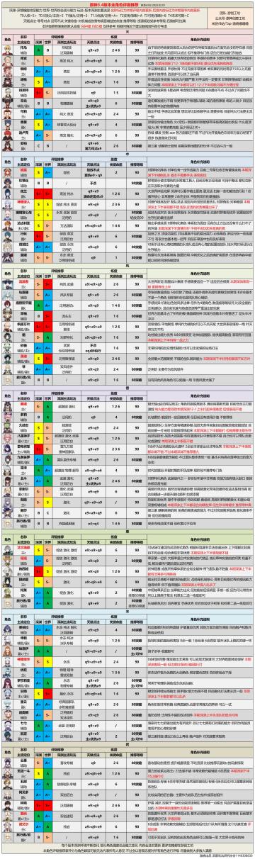 【V3.4攻略】#角色攻略#3.4版本全角色评级配装丨契合新深渊环境的角色综合分析