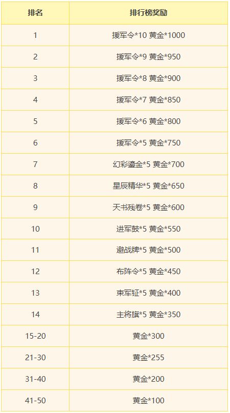 蜀汉传卧龙篇本月推出了新挑战关“黄巾之乱”，此挑战关限时一个月，每月会更新一次，完成挑战会获得积分，积分达到前50名，会领取相应奖励，本月奖励如下：
 此挑战开启条件比较简单，剧情关达成成就“下邳攻坚”后，进入试炼，点击挑战即可，初始挑战不可选难度，难度不高，过关后可达成成就义士投军，获得敏捷果*1，在这个档的基础上再推10关剧情关即解锁第二个挑战难度，这个难度又细分为5个难度，敌军属性加成从10截图