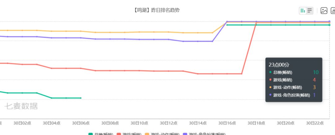 鸣潮3.7版本流水暴涨,iOS单日收入达33万美刀 3