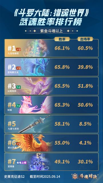 斗魂周报No.5 | 斗魂对决武魂胜率排行榜