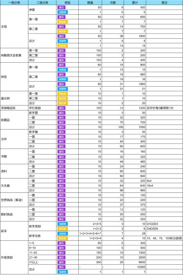 开放空间1.0~1.1上半所有抽卡资源统计