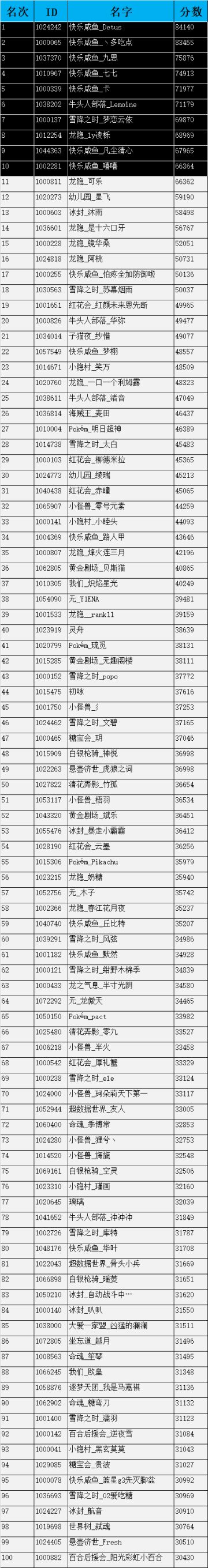 第二届数据大赛结果