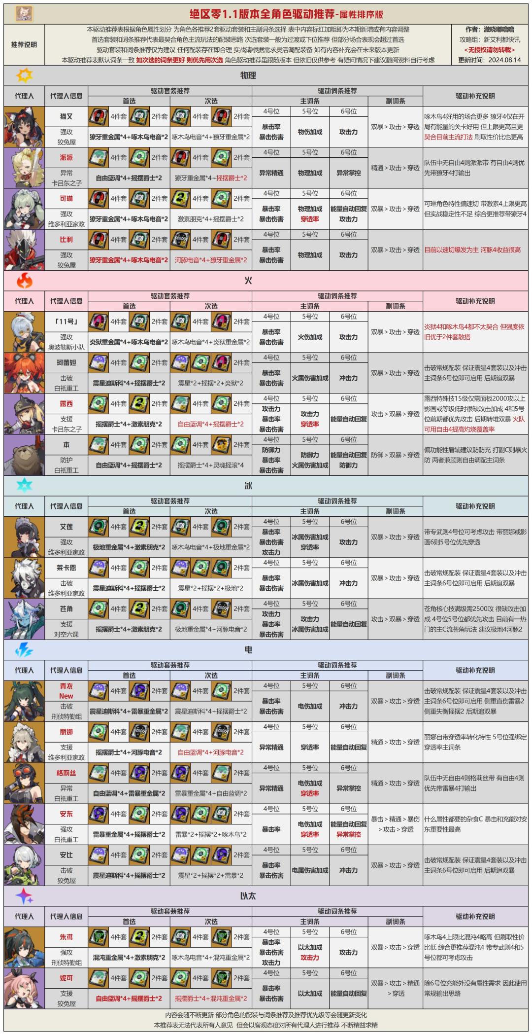 绝区零最新攻略武器一览图 2