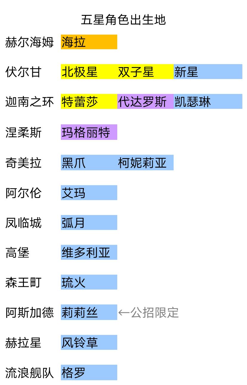 公招角色出生地 2