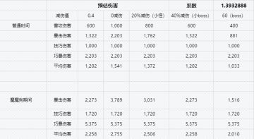 DPS 4转之前魔魔狗主宠，暴击技巧最优比例计算器