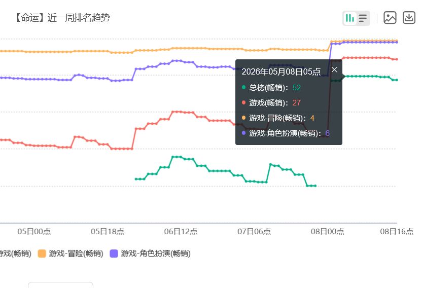 FGO流水夯了!莉莉丝畅销27 2
