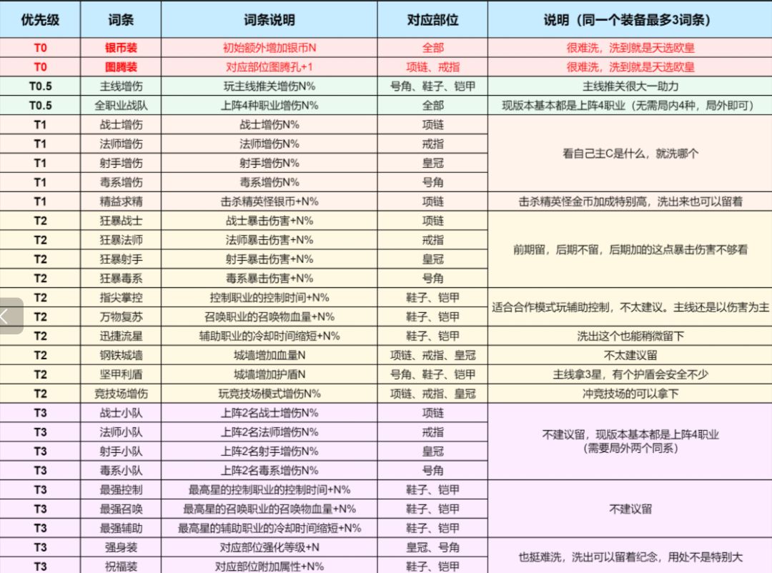 #永远的蔚蓝星球#洗练攻略#截图