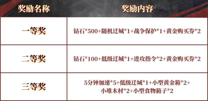 六周年答题挑战来袭!免费送500钻石和战争保护!截图