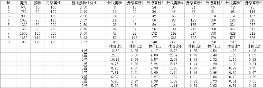 自己无聊弄了个镇魔碑升级性价比的表截图