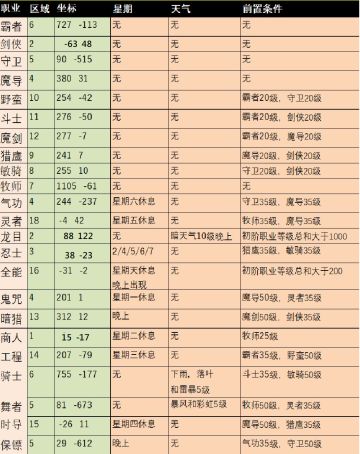 角色初阶职业 - 转职流程【12月26日更新】