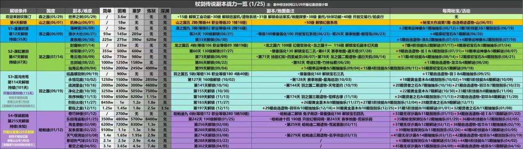 今天我们的第一贤者退游了。 1