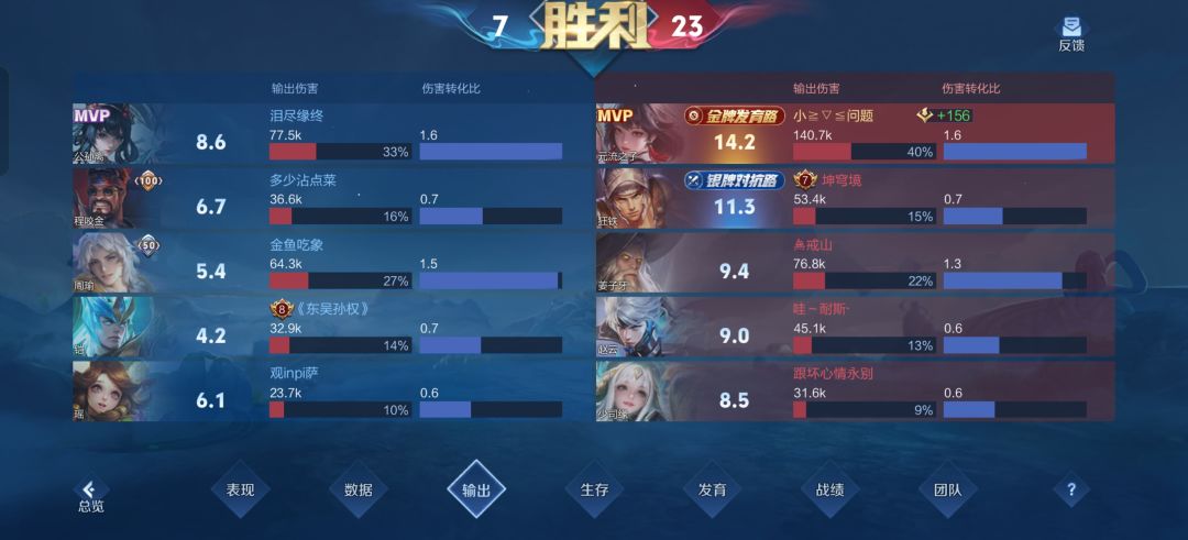 这应该是我打的最高的输出占比了 2