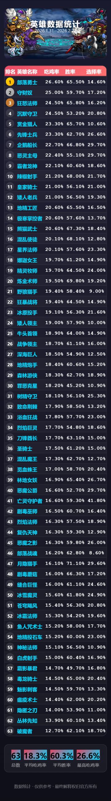 2026.1.31~2026.2.24英雄数据统计