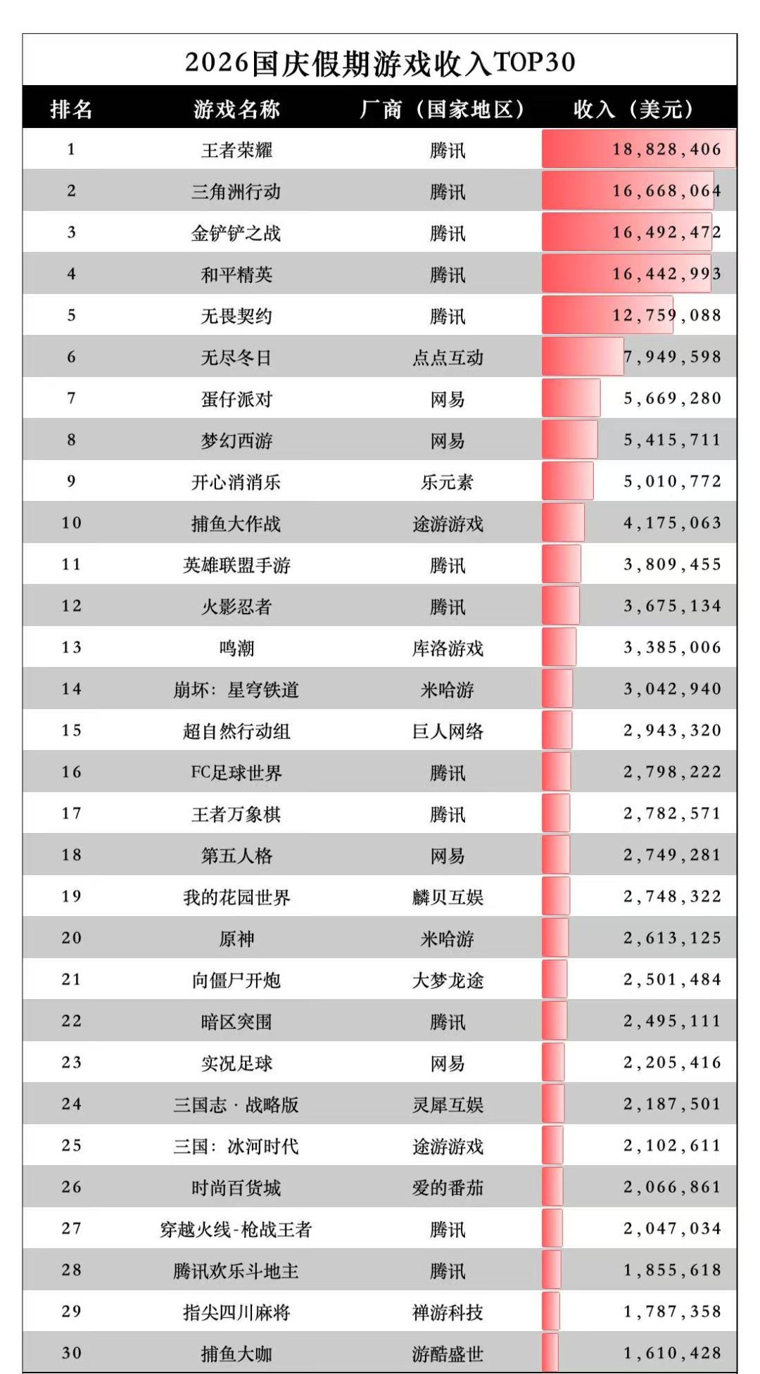 【快讯】国庆假期游戏收入榜腾讯包揽前五 2