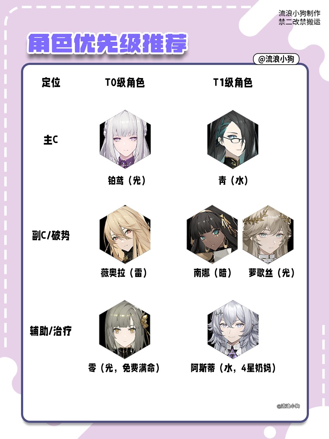 T0级角色排行榜——版本核心输出与辅助 2