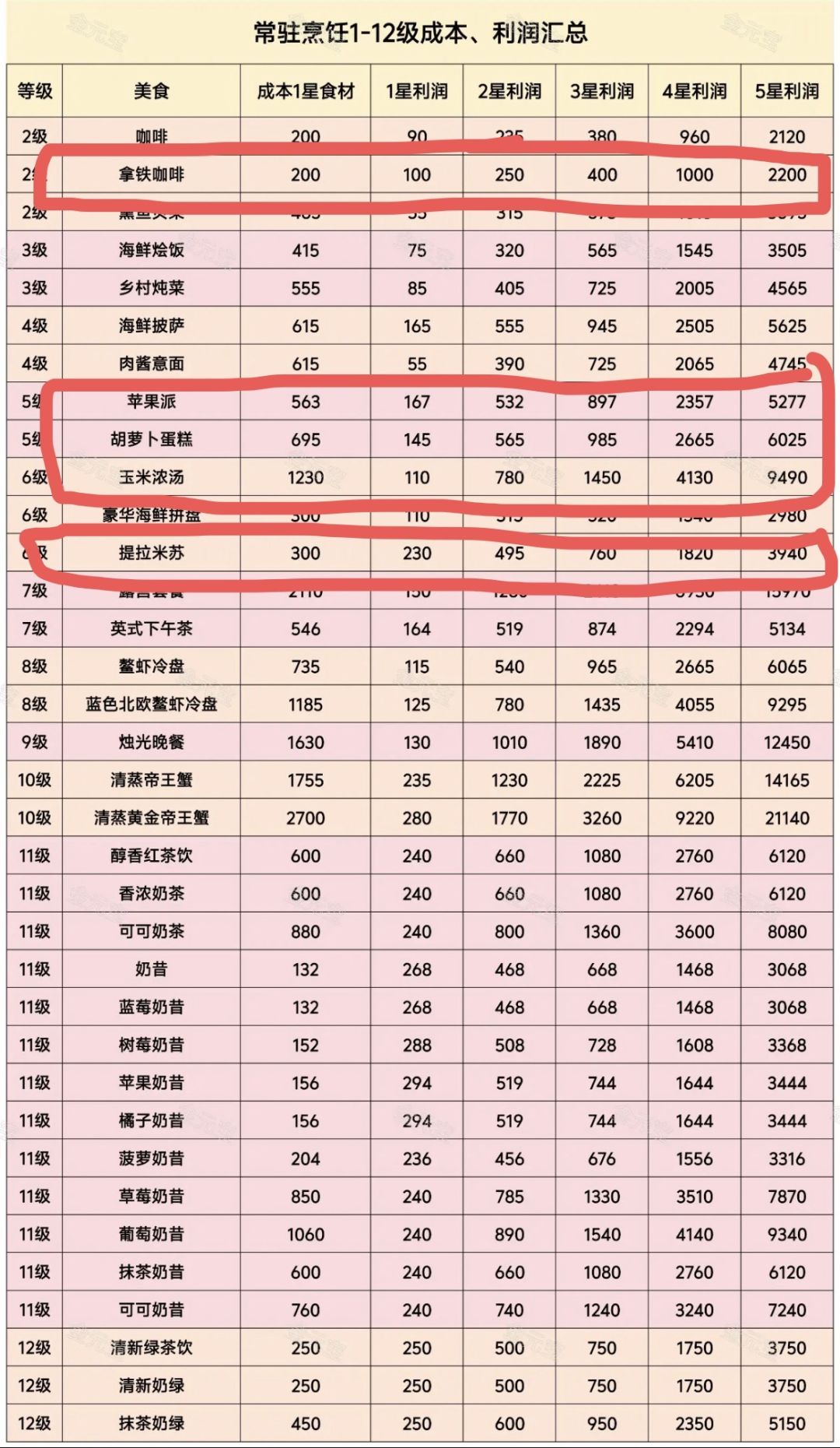 标记一下赚金币性价比最高的烹饪美食 2