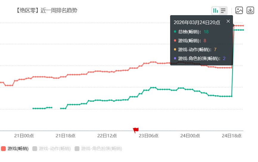 绝区零南宫羽拉动流水飙升! 3