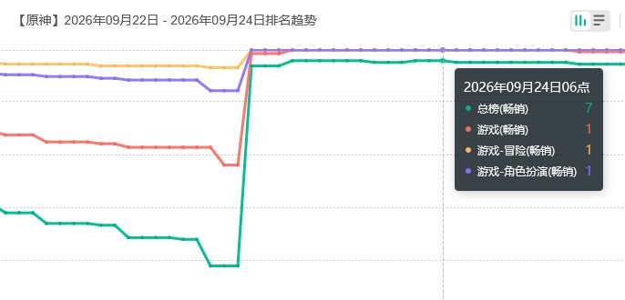原神韩服拉了!日服流水登顶 2