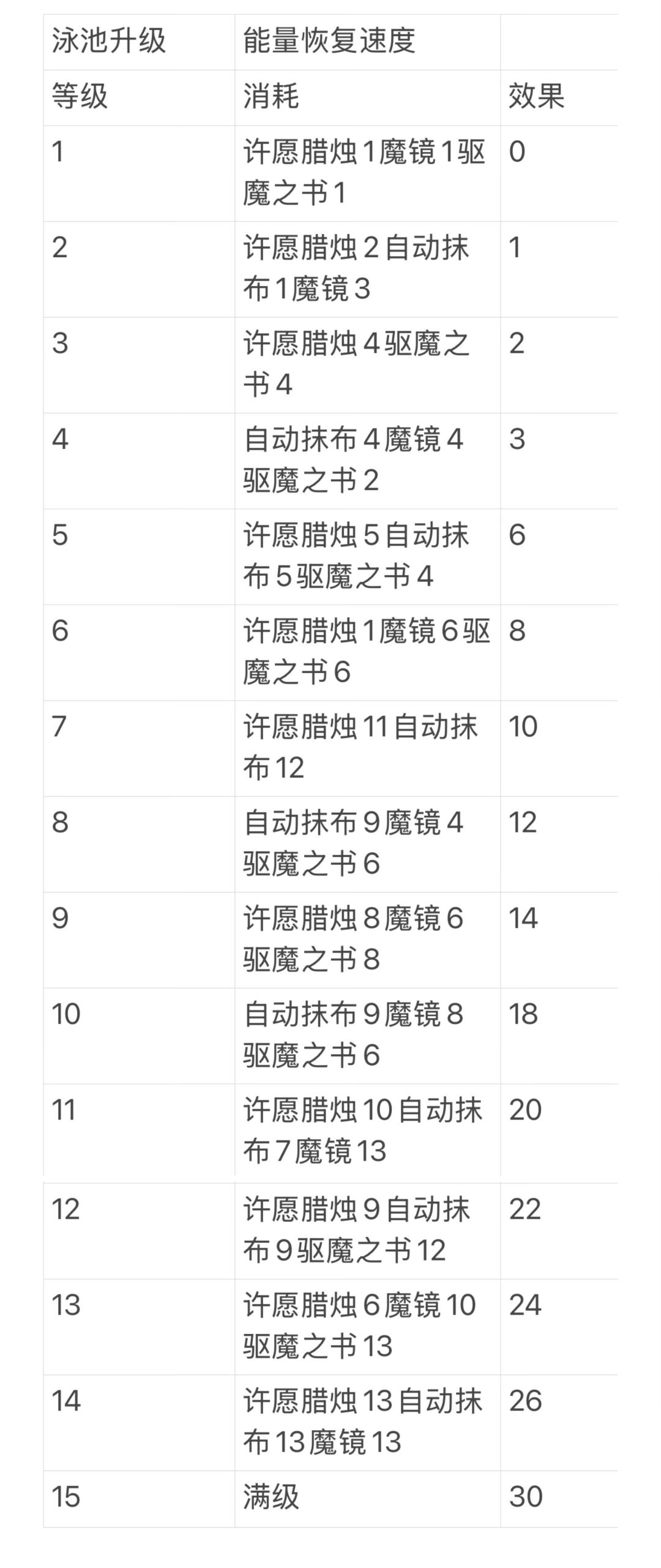 梦幻魔法屋，泳池，强化升级材料截图