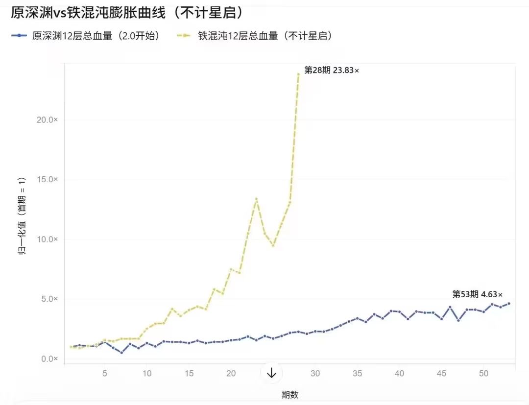 崩铁再次迎来大膨胀时代,引爆社区 2