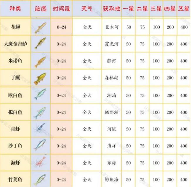 心动小镇 炸鱼薯条的便宜鱼截图