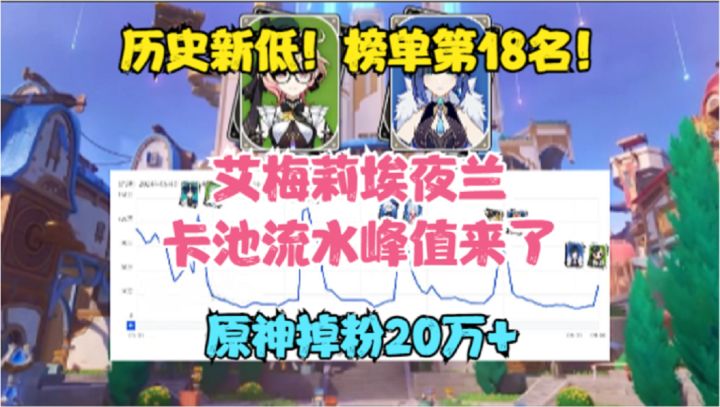 历史新低!4.8艾梅莉埃夜兰卡池流水峰值!排名掉出前十!截图