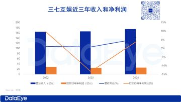 三七互娱财报：收入、净利润双增，22亿豪横分红，占利润8成