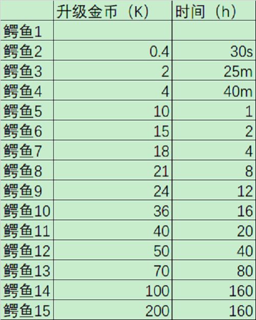 #攻略投稿#最全活动顺序，前期鳄鱼升级详 2